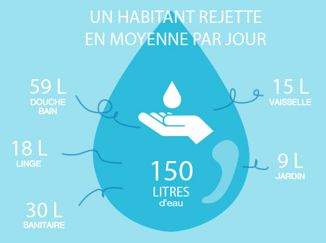 Consommation de l'eau par habitant et par jour